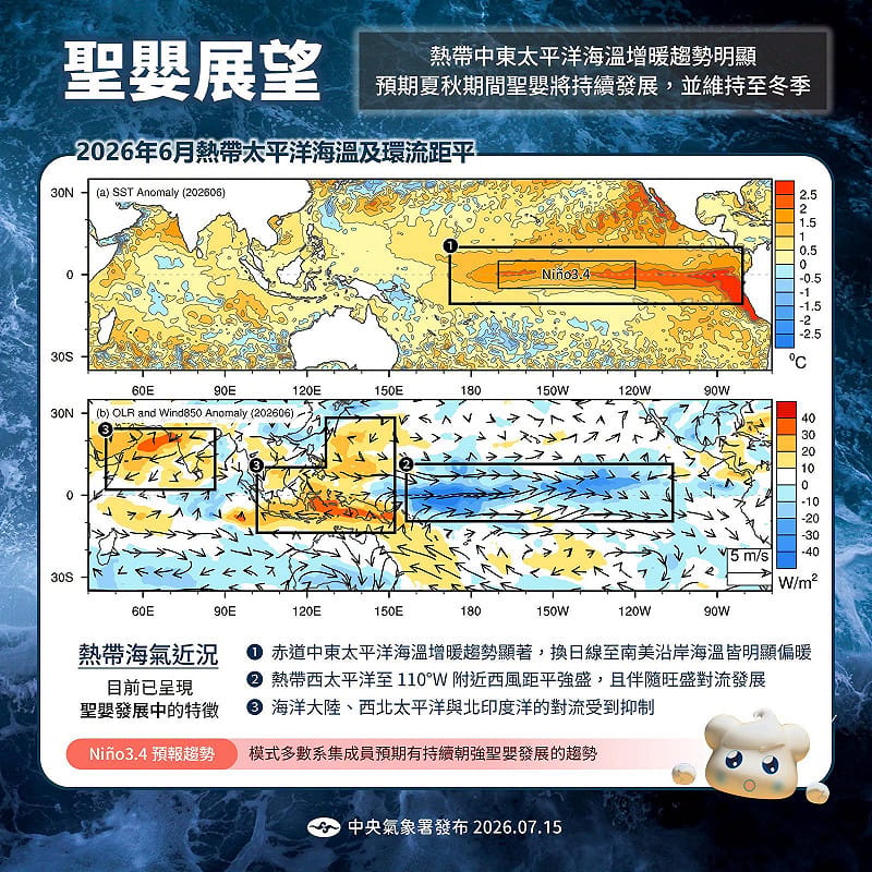國際換日線至南美沿岸海溫皆明顯偏暖，北美加州外海的暖海溫距平仍繼續維持，大部分預測都指出，夏秋期間聖嬰現象將持續發展，並維持至冬季，預計8月及9月台灣北部偏濕冷。&nbsp;&nbsp;&nbsp;圖：取自氣象署