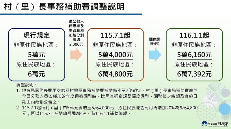 村（里）長事務費調整說明。&nbsp;&nbsp;&nbsp;圖：內政部提供
