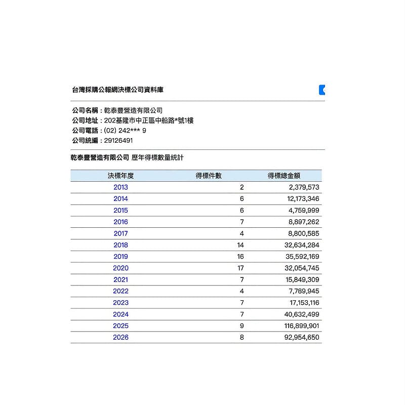 乾泰豐營造歷年在基隆市政府的得標案及金額統計。&nbsp;&nbsp;&nbsp;圖：取自基隆市議員張之豪臉書