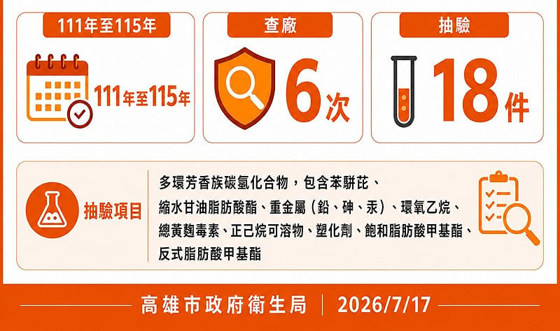 高市府111年至115年對台糖油廠共查廠6次，依法抽驗18件。&nbsp;&nbsp;&nbsp;圖：高雄市衛生局/提供