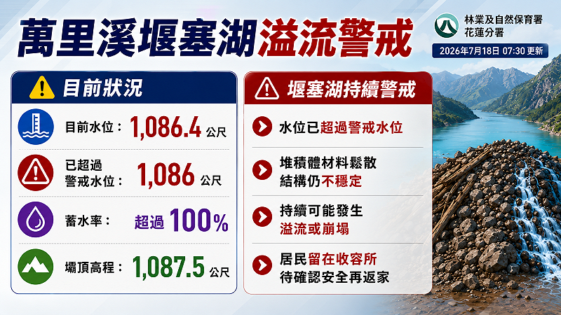 農業部林業及自然保育署監測資料顯示，萬里溪堰塞湖18日上午8時水位高1086.4公尺，警戒水位為1086公尺、壩頂高程為1087.5公尺。&nbsp;&nbsp;&nbsp;圖/AI製圖