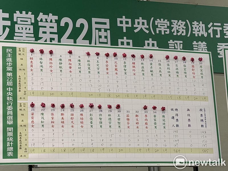 民進黨中執委選舉結果出爐。 圖:高逸帆/攝 民進黨中執委選舉結果出爐。 圖:高逸帆/攝