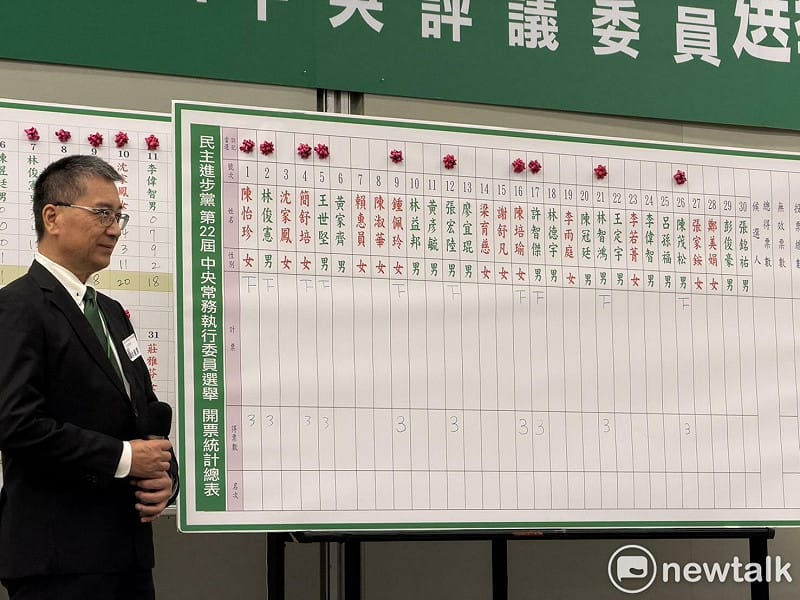 民進黨中常委選舉結果出爐。 圖:高逸帆/攝 民進黨中常委選舉結果出爐。 圖:高逸帆/攝
