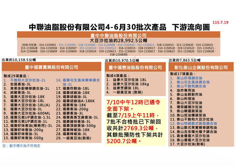 食藥署今日公布中聯油脂案相關油品下架回收情況。&nbsp;&nbsp;&nbsp;圖：食藥署／提供