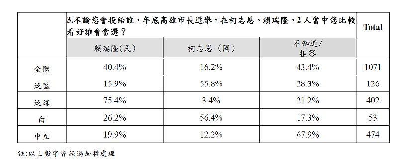2026高雄市長選舉，賴瑞隆和柯志恩的看好度比較。&nbsp;&nbsp;&nbsp;表：年代民調提供