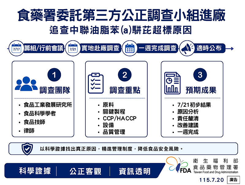 食藥署委託食品工業發展研究所成立獨立調查小組，於7月21日進廠檢視中聯油脂品質管理流程，預計一週內對外公布結果。&nbsp;&nbsp;&nbsp;圖：食藥署 / 提供 