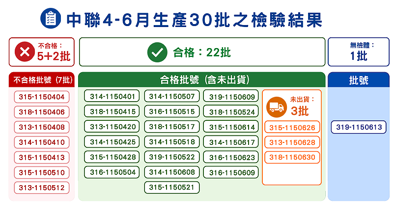 食藥署今(20)日公布中聯油脂事件最新檢驗結果，針對4至6月油品清查，發現4件上游原油與5件終端產品不合格，均集中於特定兩批號。&nbsp;&nbsp;&nbsp;圖：食藥署 / 提供 