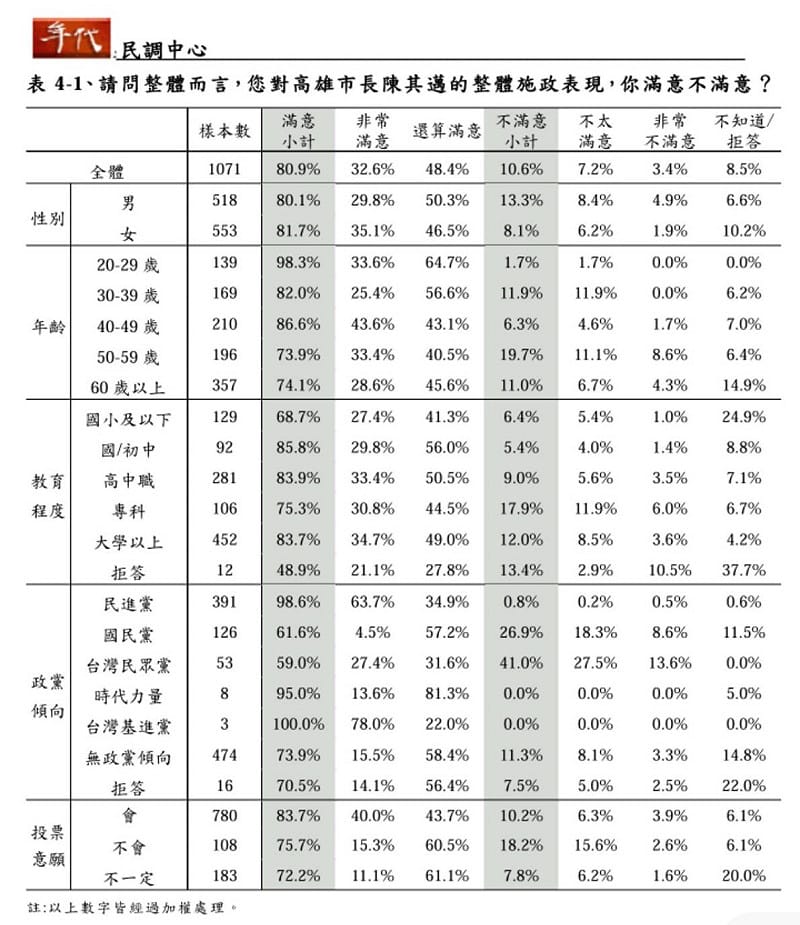 年代民調中心7月16日至18日針對陳其邁進行的最新民調結果。&nbsp;&nbsp;&nbsp;圖：孫家銘翻攝