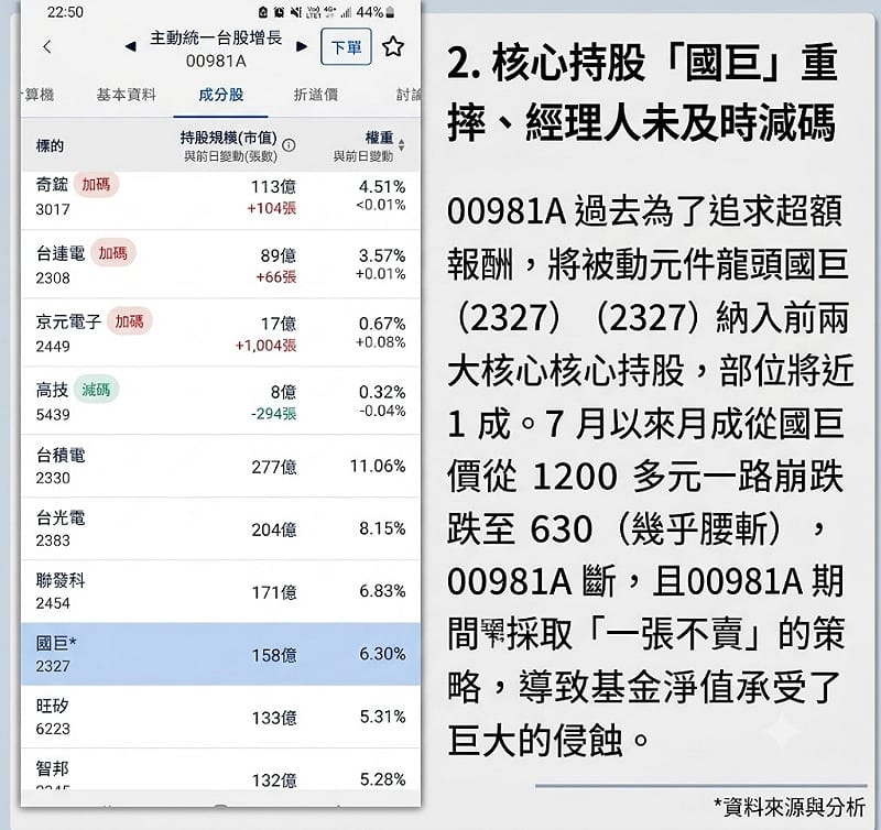 00981A持股比例與股民社群意見&nbsp;&nbsp;&nbsp;圖: ETF存股計畫與臉書ETF社群