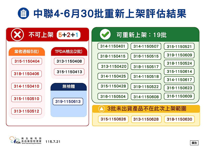 食藥署今(21)日公布，中聯油脂19批油品合格可上架，7批不合格及1批無檢體維持下架銷毀。&nbsp;&nbsp;&nbsp;圖：食藥署／提供