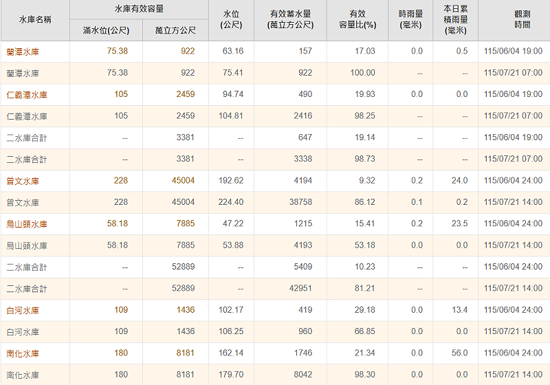 6月初南部水情岌岌可危，幾乎見底，但從6月4日至今短短47天就由黑翻紅。&nbsp;&nbsp;&nbsp;圖：取自水利署南區分署