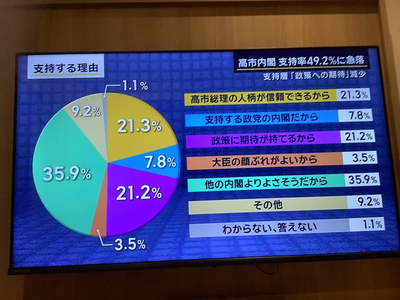  支持高市的理由只是消極性的認為比其他內閣好而非積極肯定她的政策或人格，對她不抱期待了。 圖：攝自朝日電視 