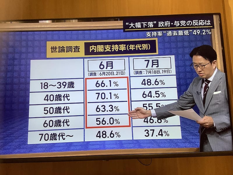  朝日電視民調顯示年輕人對高市支持率暴跌最快速嚴重。 圖：攝自朝日電視 