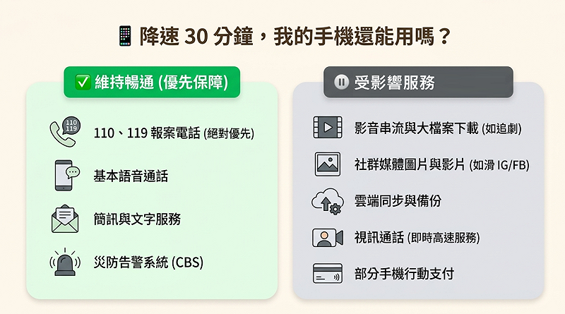 降速30分鐘，我的手機還能用嗎？&nbsp;&nbsp;&nbsp;圖；通傳會提供
