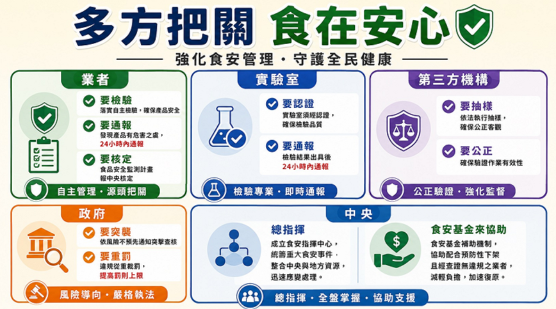 《食品安全衛生管理法》及相關法規修正重點。&nbsp;&nbsp;&nbsp;圖：衛福部提供