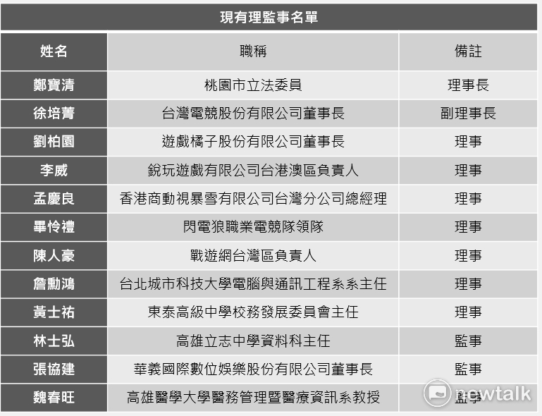 中華民國電子競技運動協會（CTeSA）第三屆(現)理監事名單。   圖：新頭殼資料照片
