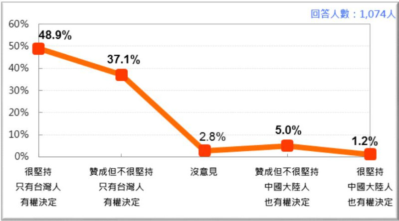 民調詢問「誰有權決定台灣的未來」。   圖：台灣民意基金會/提供
