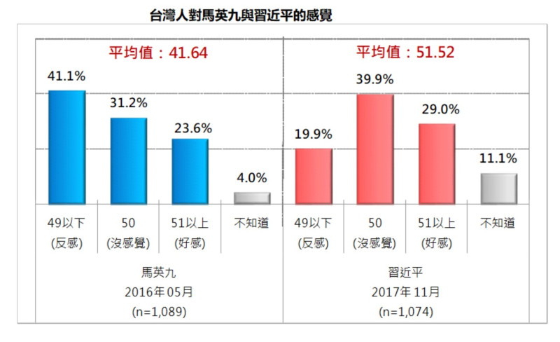 台灣人民對於習近平與馬英九的感情溫度調查。   圖：台灣民意調查基金會/提供