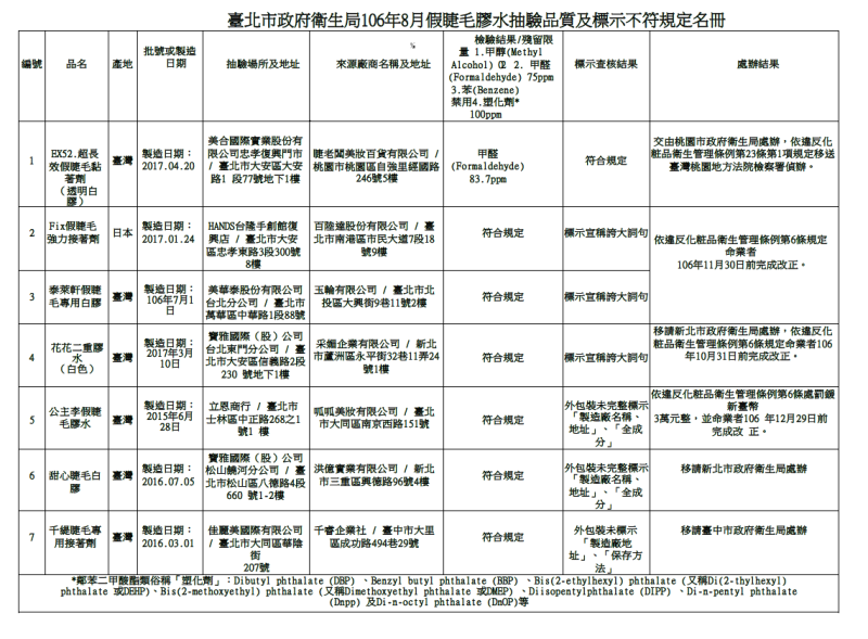 圖為台北市衛生局106年8月假睫毛膠水抽驗品質及標示不符規定名冊。   圖：新北市衛生局/提供