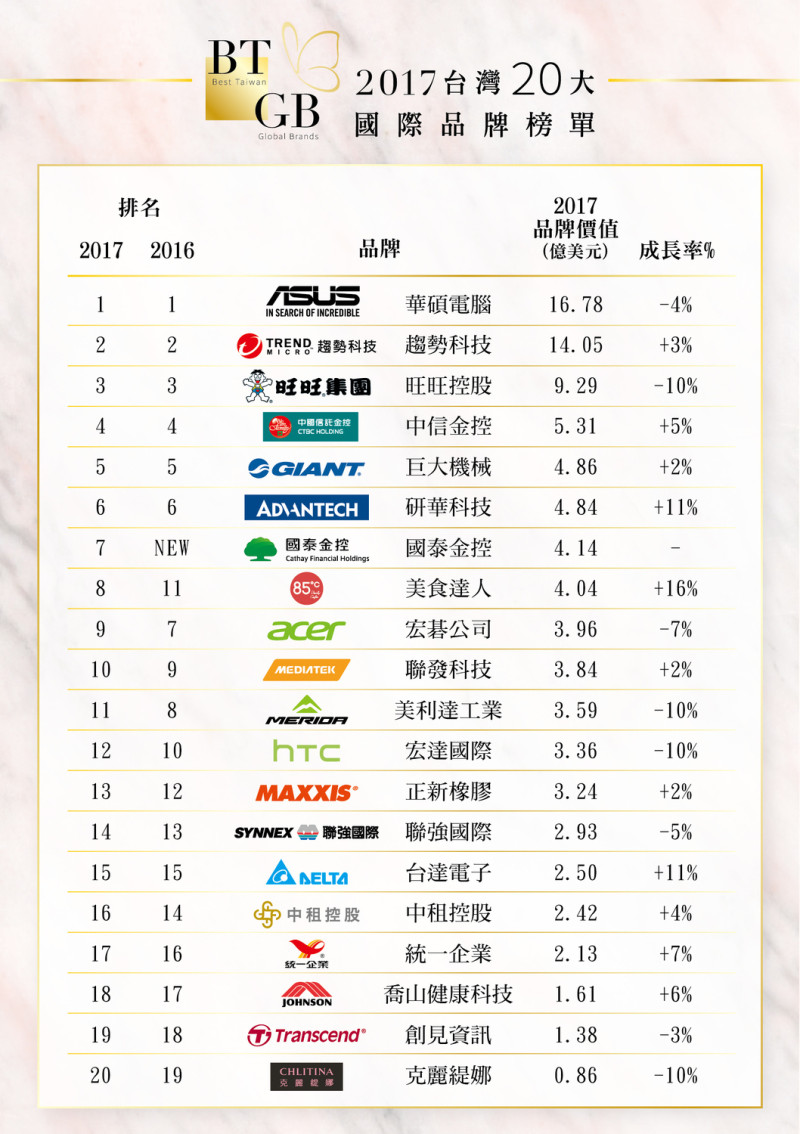 2017台灣20大國際品牌榜單。   圖：精英公關/提供