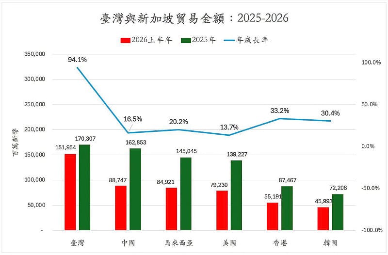 台灣與新加坡之貿易金額 圖:翻攝自童振源臉書 台灣與新加坡之貿易金額 圖:翻攝自童振源臉書