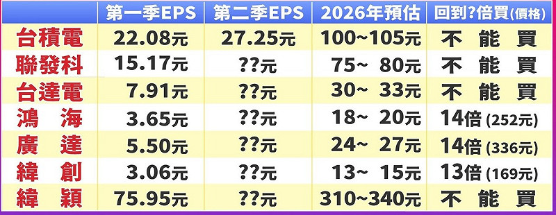 圖一電子權值本益比拉回安全買點。&nbsp;&nbsp;&nbsp;圖: 分析師楊育華節目