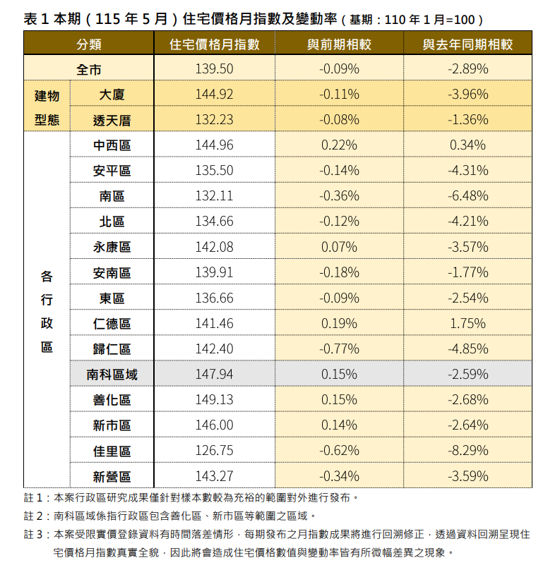 115年5月臺南市住宅價格指數為139.50，較前期（4月）微幅下降0.09%，相較去年同期下降2.89%。就住宅型態而言，本期大廈的價格指數為144.92，透天住宅的價格指數為132.23。與前期相較，大廈價格指數微幅下跌0.11%，透天住宅價格指數亦微幅下跌0.08%。&nbsp;&nbsp;&nbsp;圖：台南市政府提供