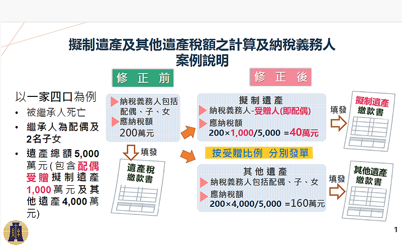 擬制遺產及其他遺產稅額之計算及納稅義務人案例說明。&nbsp;&nbsp;&nbsp;圖：財政部提供