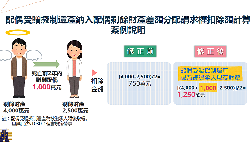 配偶受贈擬甥遺產納入配偶剩餘財產差額釗配請求權扣除額計算案例說明。&nbsp;&nbsp;&nbsp;圖：財政部提供