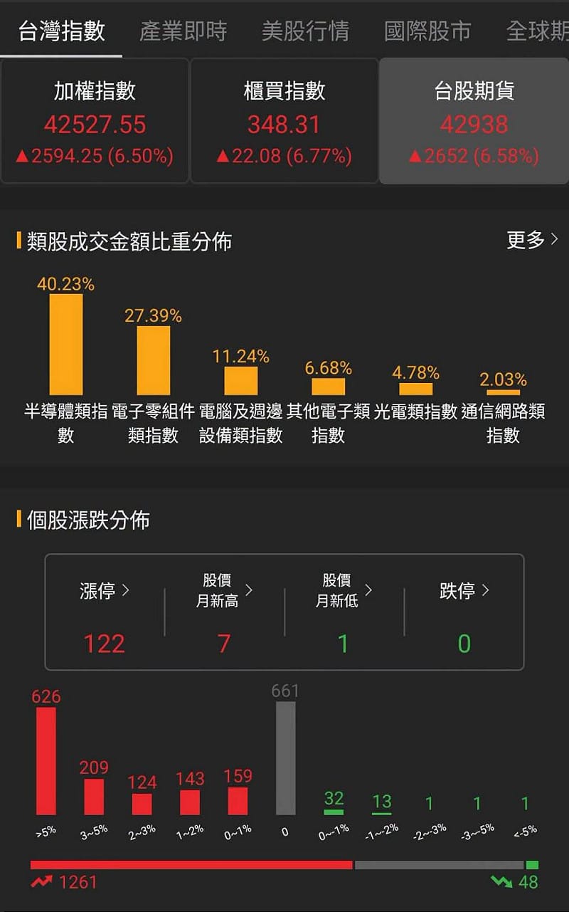 台股今天(31日)早盤表現總覽&nbsp;&nbsp;&nbsp;圖: 擷取自籌碼小哥葛臉書粉專