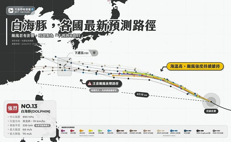 氣象粉專「天氣即時預報」說明，根據各國氣象機構預報(預測時間較短-實線)」及「模式預報(預測時間較長-虛線)」路徑圖可看出，颱風在移動到與台灣同緯度時，其行徑方向將轉為「向西」。​&nbsp;&nbsp;&nbsp;圖：翻攝自「天氣即時預報」氣象粉專