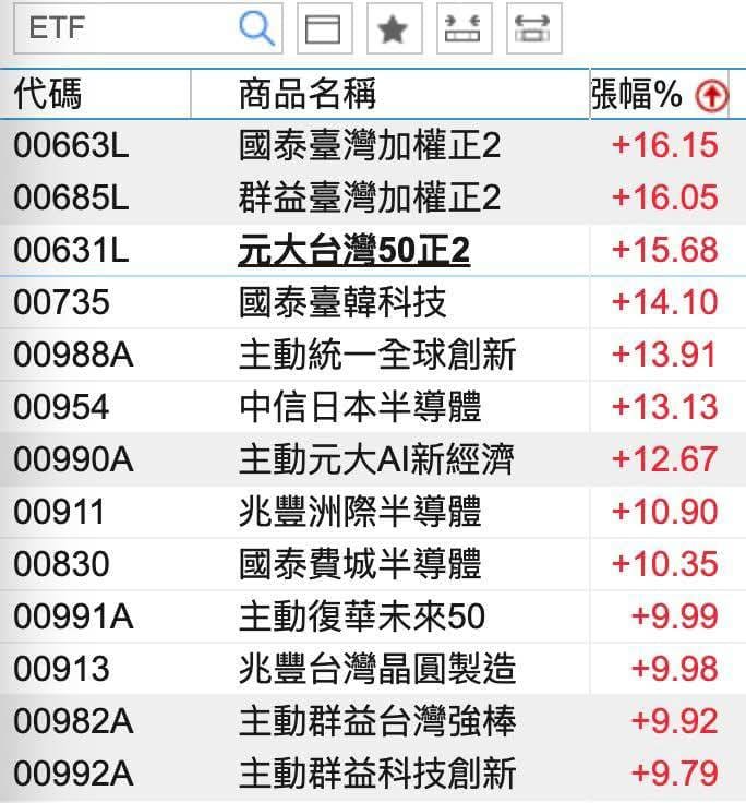台股今天(31日)早盤主動ETF表現一覽&nbsp;&nbsp;&nbsp;圖:波波流 投機指揮所粉專