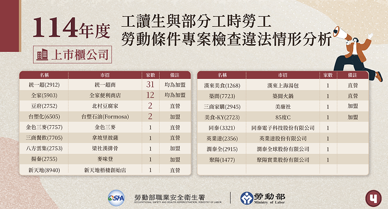  圖為此次勞動檢查結果中，遭裁罰的上市上櫃公司（及加盟）。 圖：勞動部 提供 