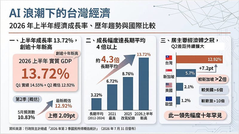 台灣連續三季維持雙位數經濟成長。&nbsp;&nbsp;&nbsp;圖：翻攝童振源臉書
