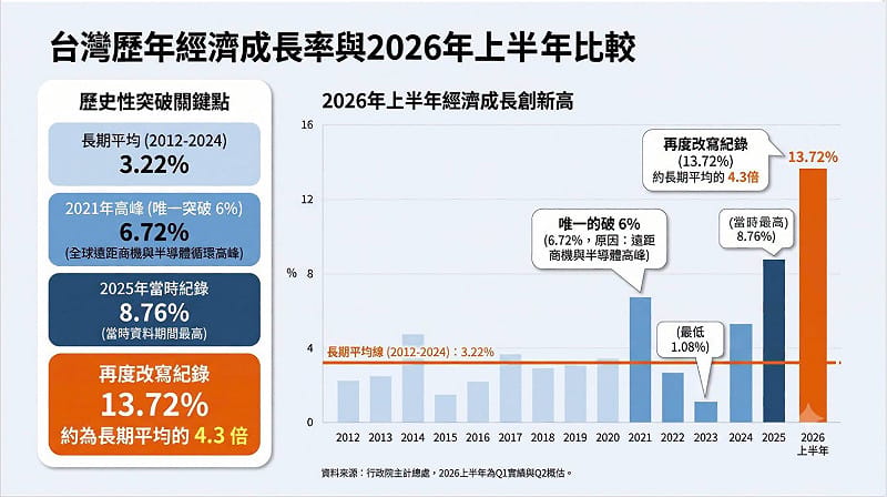 台灣連續三季維持雙位數經濟成長。&nbsp;&nbsp;&nbsp;圖：翻攝童振源臉書