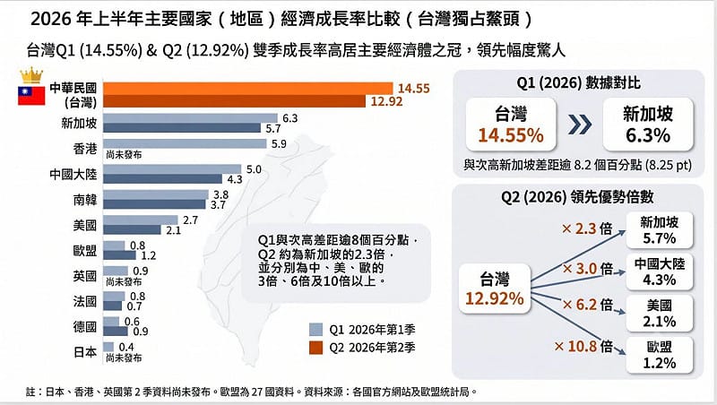 台灣連續三季維持雙位數經濟成長。&nbsp;&nbsp;&nbsp;圖：翻攝童振源臉書