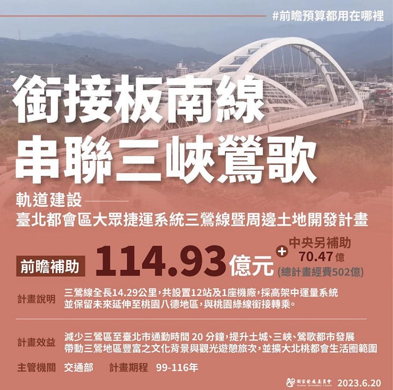 銜接板南線串聯三峽鶯歌軌道遠設，前瞻補助114.93億，中央另補助70.47億，總計畫經費502億。&nbsp;&nbsp;&nbsp;圖：蘇巧慧競辦提供