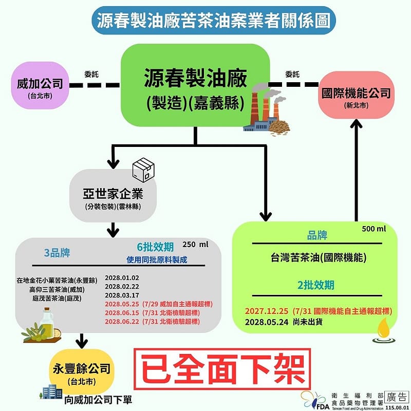 源春製油廠負責最上游的製造與代工，所有出問題的苦茶油批次均由此工廠流出，目前已被主管機關勒令停工並移送檢調調查。&nbsp;&nbsp;&nbsp;圖：食藥署／提供