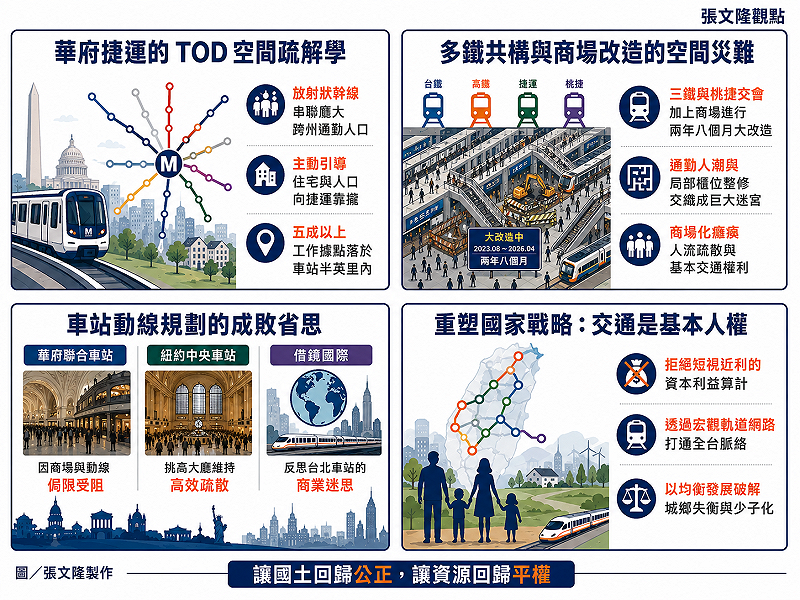 交通是基本人權，不該淪為商場算計的動線災難；借鏡合眾國見聞與華府捷運 TOD 規劃，我們需要跳脫台北車站三鐵共構與商場改造的迷宮困境，落實真正的交通平權。&nbsp;&nbsp;&nbsp;圖：張文隆製作