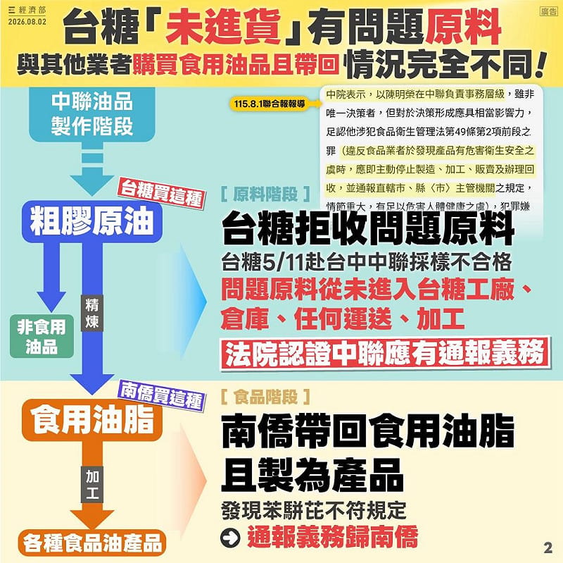 經濟部說明，台糖買的是原料「粗膠原油」，且「未進貨」，與南僑買「食品油脂」不同。&nbsp;&nbsp;&nbsp;圖：經濟部提供