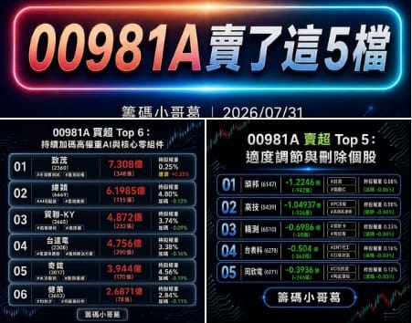 如圖標題&nbsp;&nbsp;&nbsp;圖: 籌碼小哥葛粉專