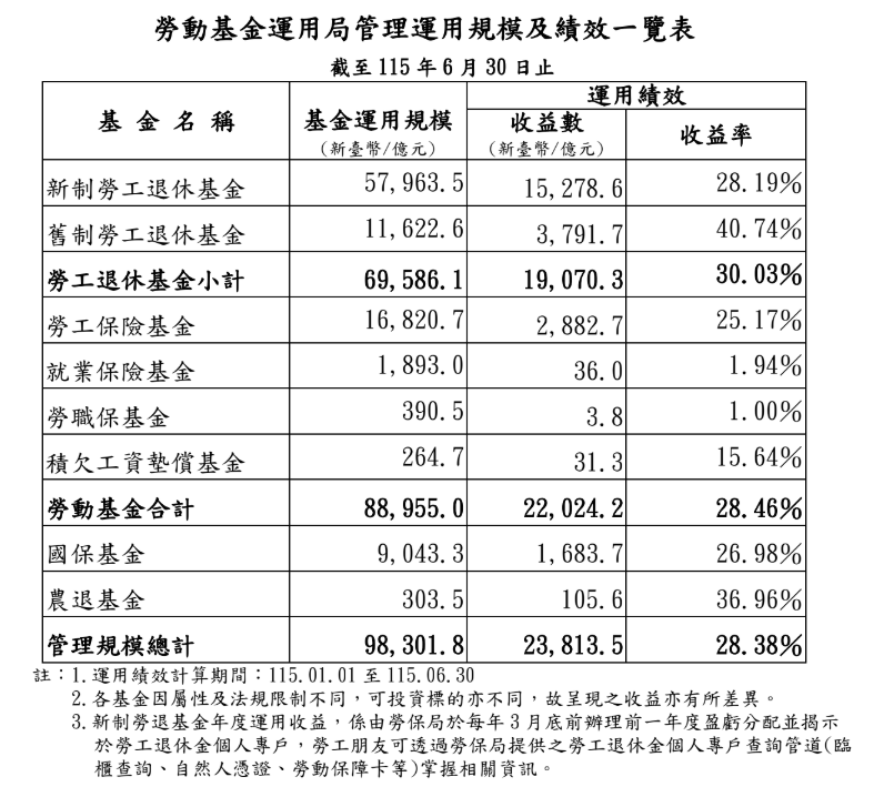 截至今（115）年六月底的整體勞動基金最新績效。&nbsp;&nbsp;&nbsp;圖：勞動基金運用局 提供