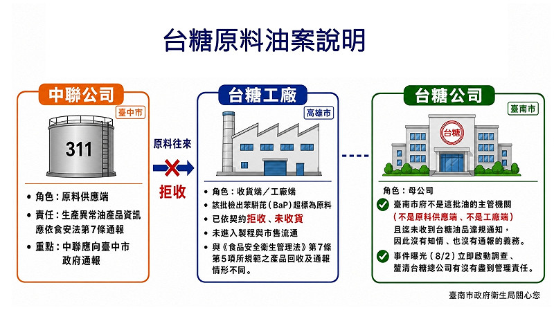 台南市政府表示，本案係台糖拒收中聯半成品油品，屬原料端管理事項，尚未進入食品流通或供作食品使用，並非《台南市食品安全管理自治條例》第8條規定，所稱食品。故業者無該條通報義務之適用。反倒是台中市政府對中聯經退貨後，台中市政府衛生局未即時掌握，容有執法疏失之責。&nbsp;&nbsp;&nbsp;圖：台南市政府提供