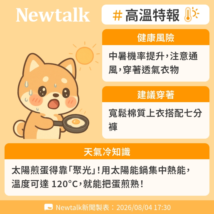 太陽煎蛋得靠「聚光」！用太陽能鍋集中熱能，溫度可達 120°C，就能把蛋煎熟！ 圖：Newtalk製表&nbsp;&nbsp;&nbsp;