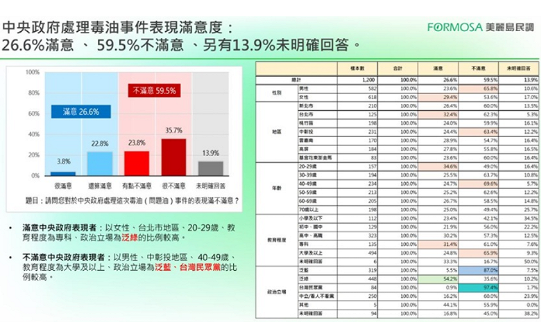  中央政府處理油事件表現滿意度。 圖：擷自《美麗島電子報》官網 