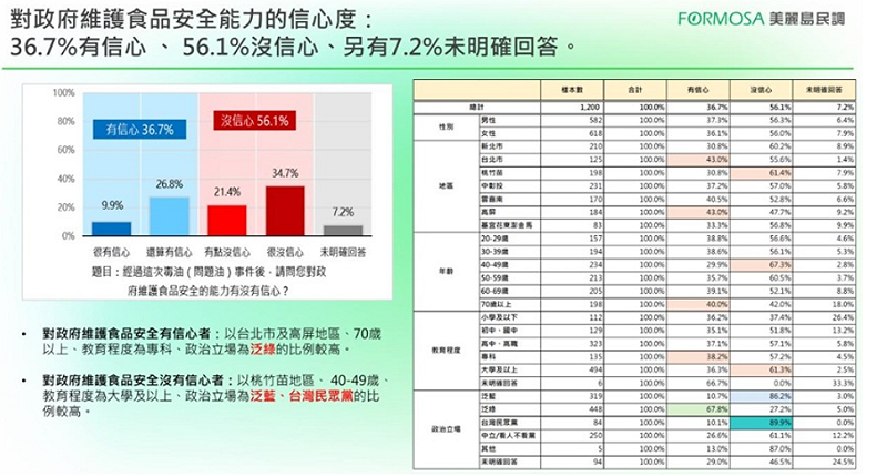 對政府維護食安的信心度。&nbsp;&nbsp;&nbsp;圖：擷自《美麗島電子報》官網