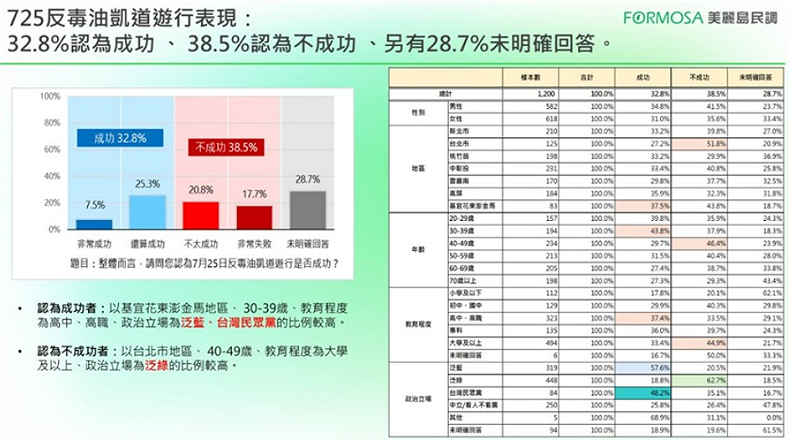  725反毒油凱道遊行表現。 圖：擷自《美麗島電子報》官網 