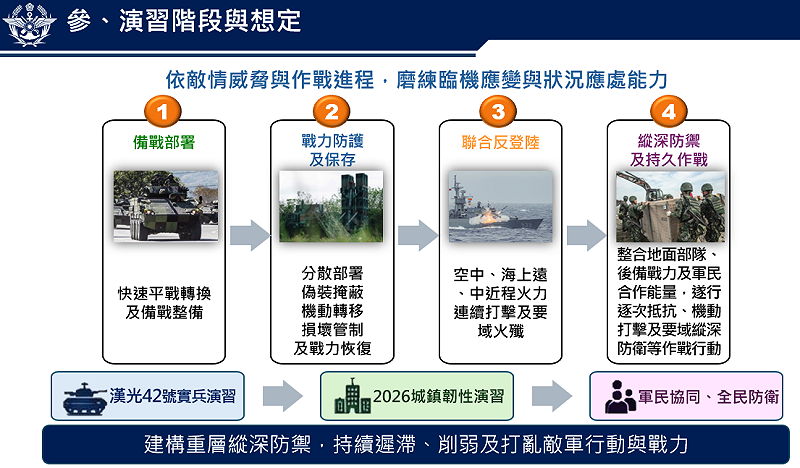 漢光淀習階段與想定。&nbsp;&nbsp;&nbsp;圖：國防部提供