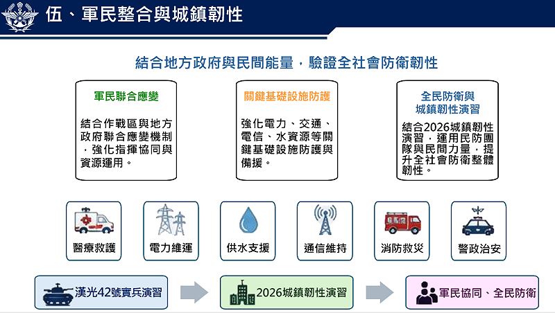 漢光演習結合地方政府與民間能量，驗證全社會防衛靭性。&nbsp;&nbsp;&nbsp;圖：國防部提供