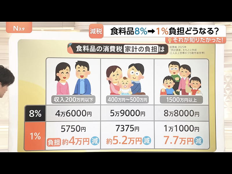  下調消費稅率原本就是富裕家庭受惠較多，而且事實上物價不會因減稅而降低。 圖：攝自TBS 
